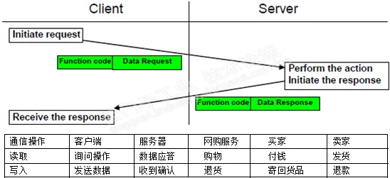 用最通俗的语言告诉你什么是Modbus?插图1 用最通俗的语言告诉你什么是Modbus?插图1