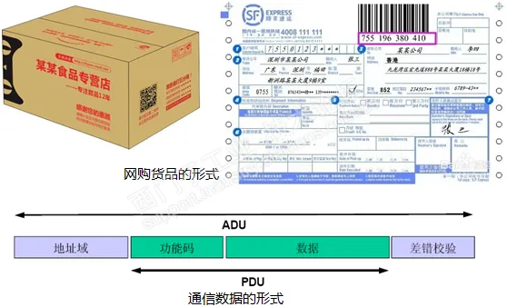 用最通俗的语言告诉你什么是Modbus?插图2 用最通俗的语言告诉你什么是Modbus?插图2