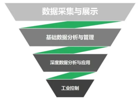 什么是工业物联网IIOT，它由哪些技术组成？