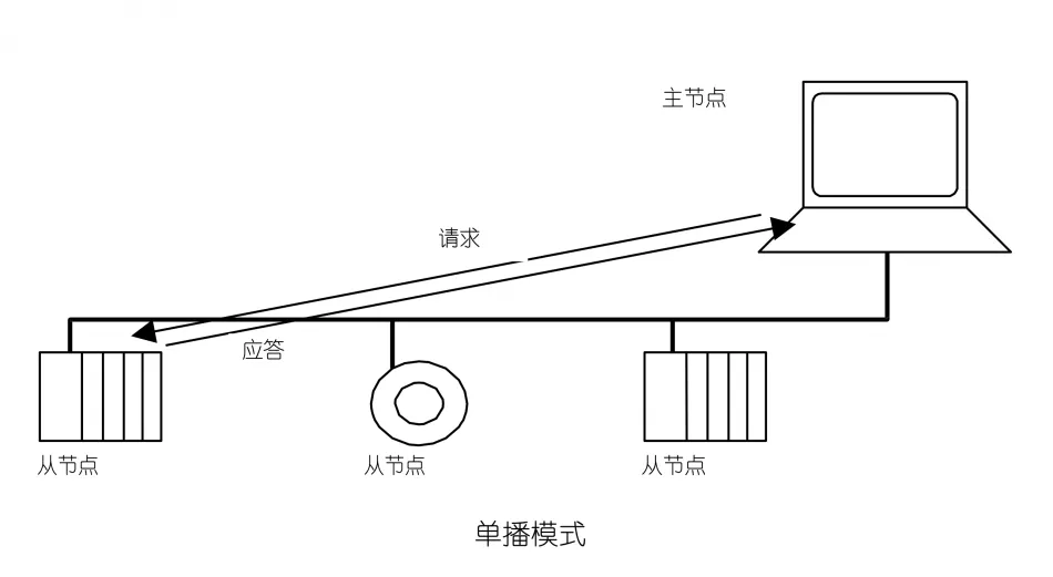 比较详细的解读什么是Modbus插图14