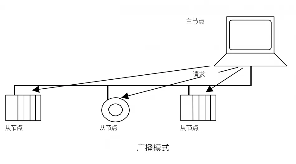 比较详细的解读什么是Modbus插图15