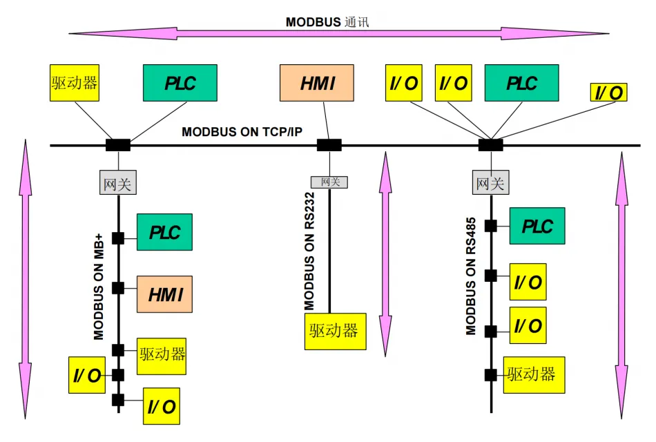 比较详细的解读什么是Modbus插图1