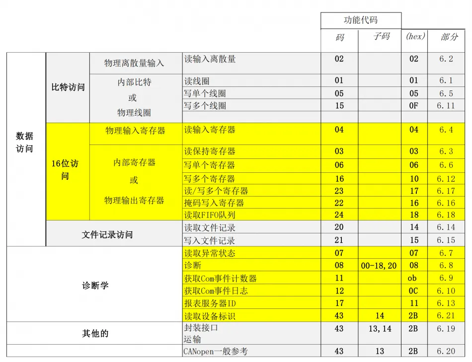 比较详细的解读什么是Modbus插图6