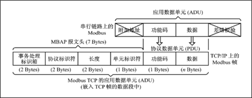 Modbus TCP通讯协议详解插图