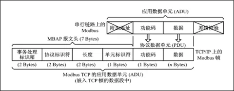 Modbus TCP通讯协议详解