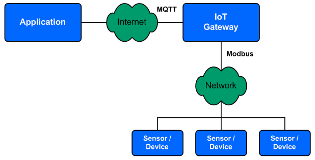 工业物联网Modbus协议和MQTT协议的优点插图