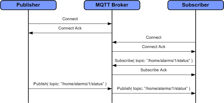 工业物联网Modbus协议和MQTT协议的优点插图2