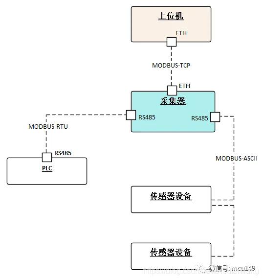 比较详细的解读什么是Modbus插图4