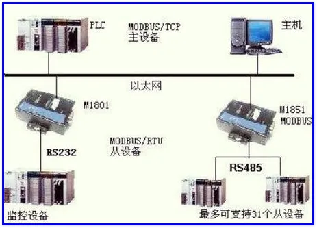 Modbus RTU协议和Modbus TCP/IP协议有什么区别?插图 Modbus RTU协议和Modbus TCP/IP协议有什么区别?插图
