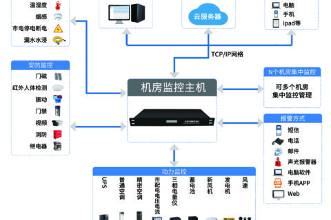 智慧机房监控方案:接入云平台,集中化管理,无人值守