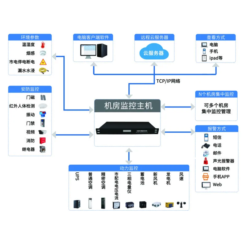 智慧机房监控方案:接入云平台,集中化管理,无人值守插图