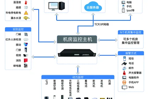 智慧机房监控方案:接入云平台,集中化管理,无人值守