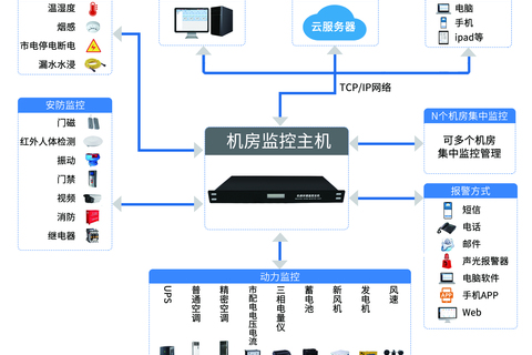 智慧机房监控方案:接入云平台,集中化管理,无人值守