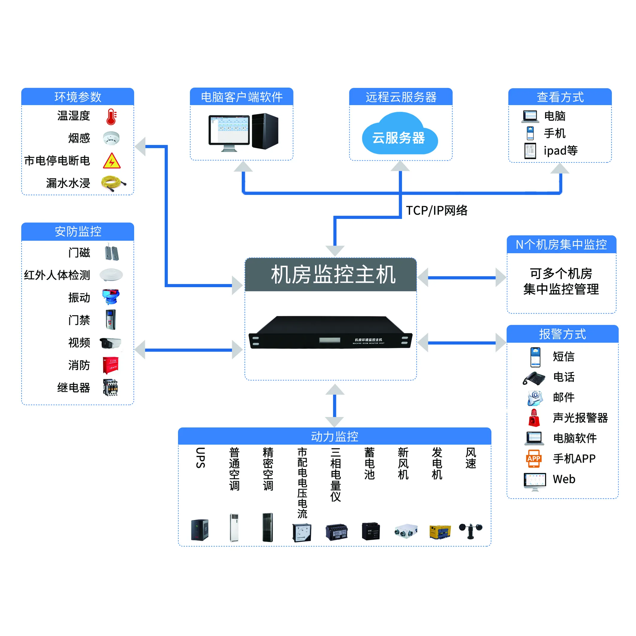 智慧机房监控方案:接入云平台,集中化管理,无人值守缩略图
