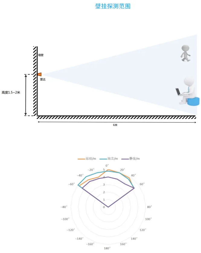 WIFI、RS485、Homekit通讯Modbus RTU人体微动存在感应器说明书插图3 WIFI、RS485、Homekit通讯Modbus RTU人体微动存在感应器说明书插图3