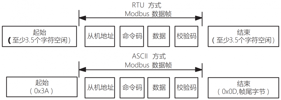 正泰变频器RS485-MODBUS通讯说明插图4