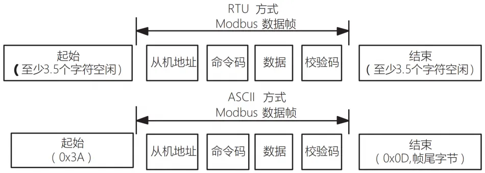 正泰变频器RS485-MODBUS通讯说明插图2