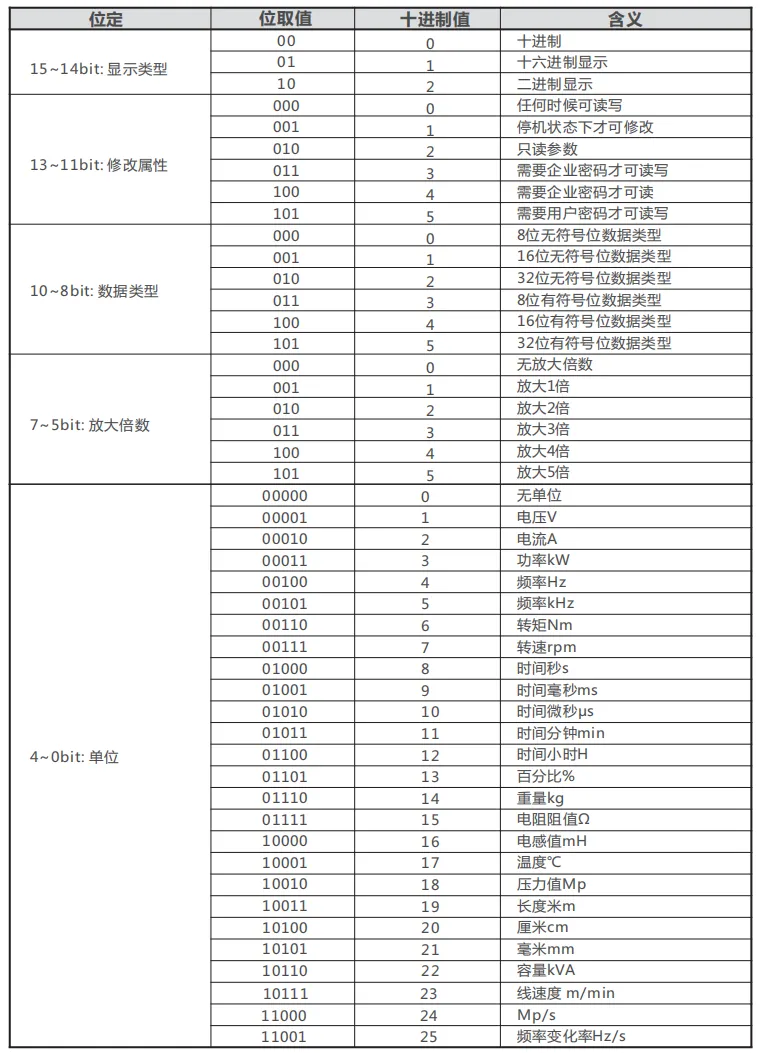 正泰变频器RS485-MODBUS通讯说明插图9