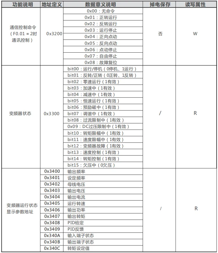 正泰变频器RS485-MODBUS通讯说明插图10