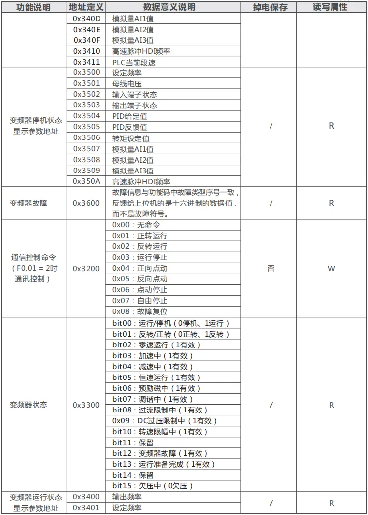 正泰变频器RS485-MODBUS通讯说明插图11