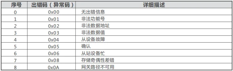 正泰变频器RS485-MODBUS通讯说明插图15