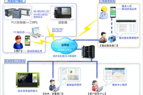 plc物联网组态技术在物联网产业中的应用与发展