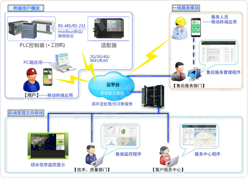 plc物联网组态技术在物联网产业中的应用与发展插图