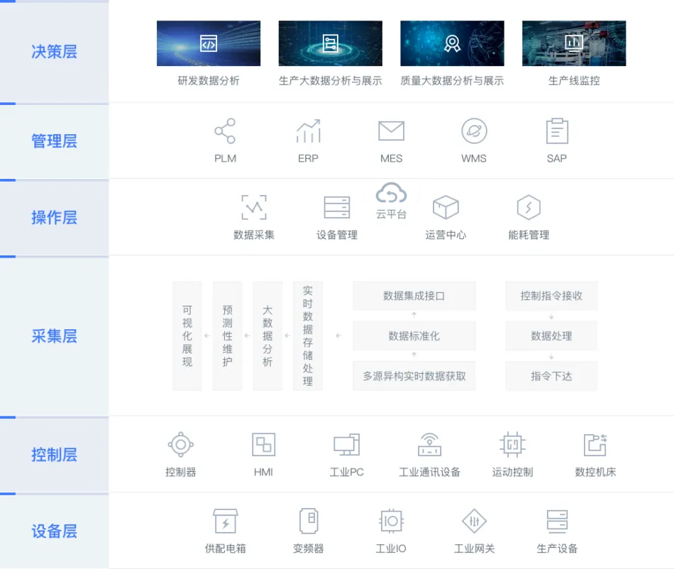 plc上云平台的优点与特点是什么？插图