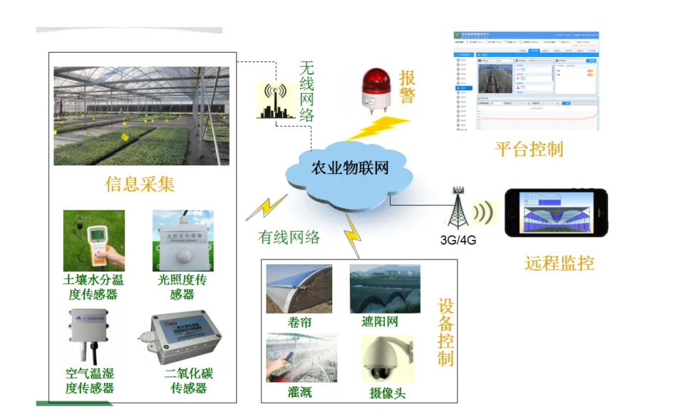 一分钟带你了解更多工业物联网控制平台的信息插图