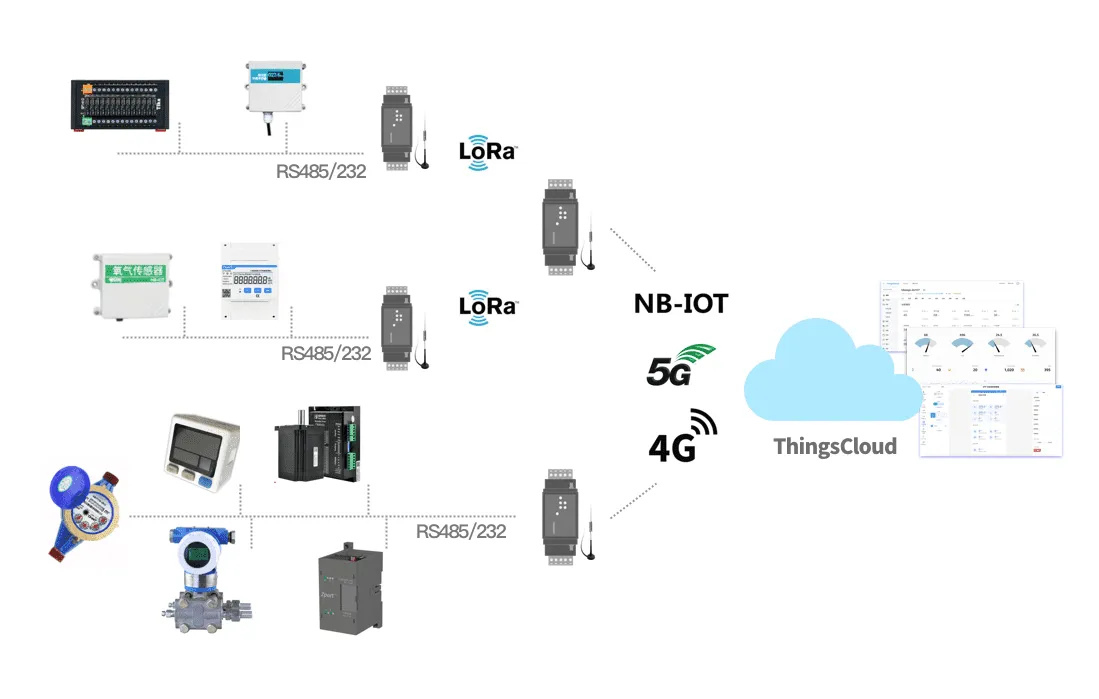 最佳实践 · 卓岚串口服务器接入 MODBUS 物联网平台插图1