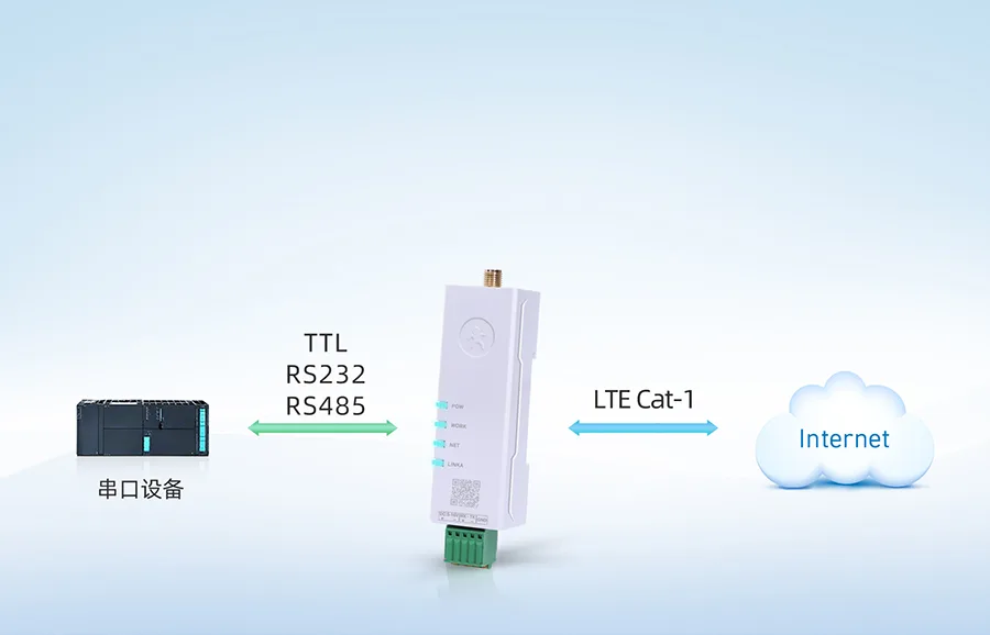 有人 4G DTU TCP 接入缩略图
