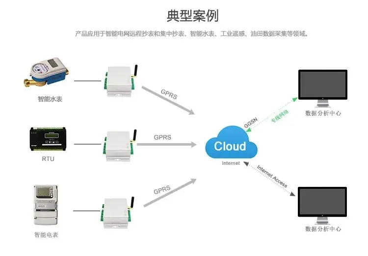 开源工业物联网云平台的五大优势分享缩略图