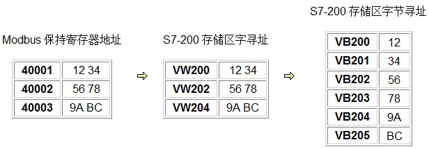 西门子S7-200 Modbus RTU 通信方法插图3 西门子S7-200 Modbus RTU 通信方法插图3