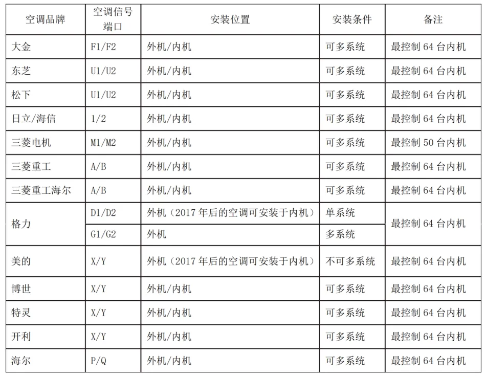 Modbus协议中央空调网关,适用大金,东芝,日立,三菱,美的,格力,海尔插图1 Modbus协议中央空调网关,适用大金,东芝,日立,三菱,美的,格力,海尔插图1