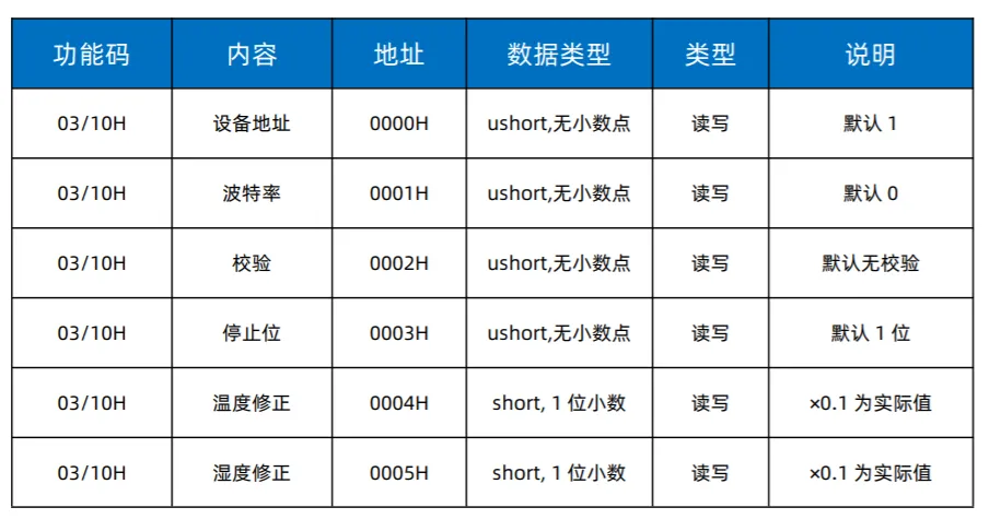 Modbus协议壁挂式温湿度变送器LED显示屏数字看板插图7