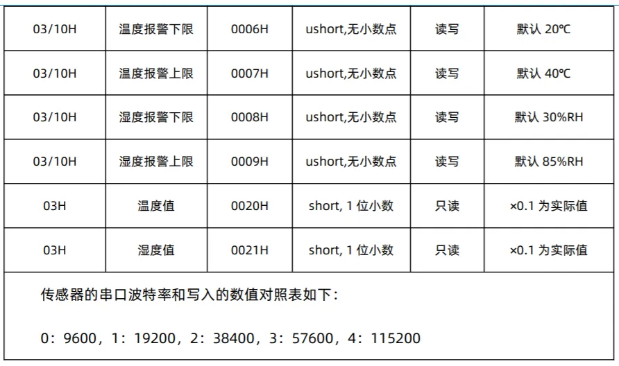 Modbus协议壁挂式温湿度变送器LED显示屏数字看板插图8