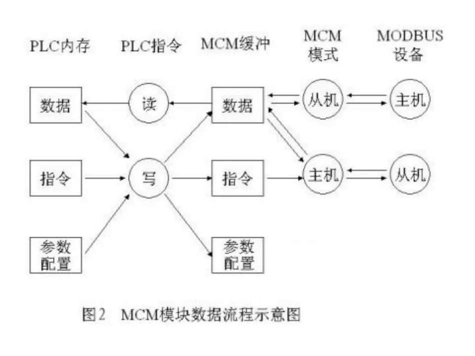 A-B PLC与Modbus通讯协议及说明文档插图1 A-B PLC与Modbus通讯协议及说明文档插图1