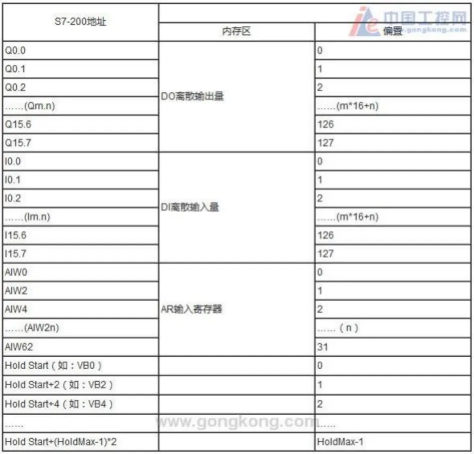 威纶通触摸屏与西门子S7-200PLC建立Modbus通讯插图7