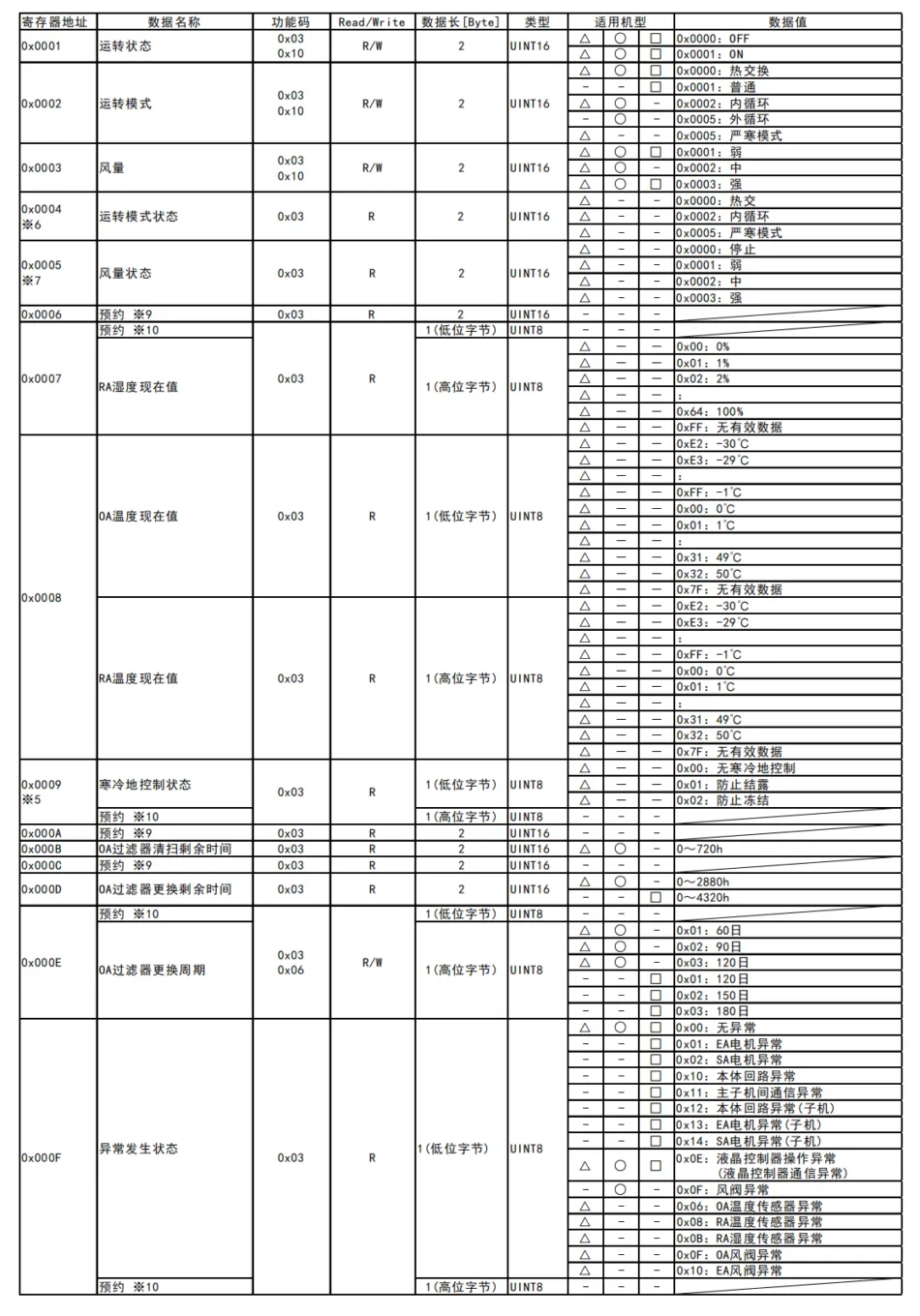 松下Panasonic全热交换器新风主机Modbus通讯协议插图2