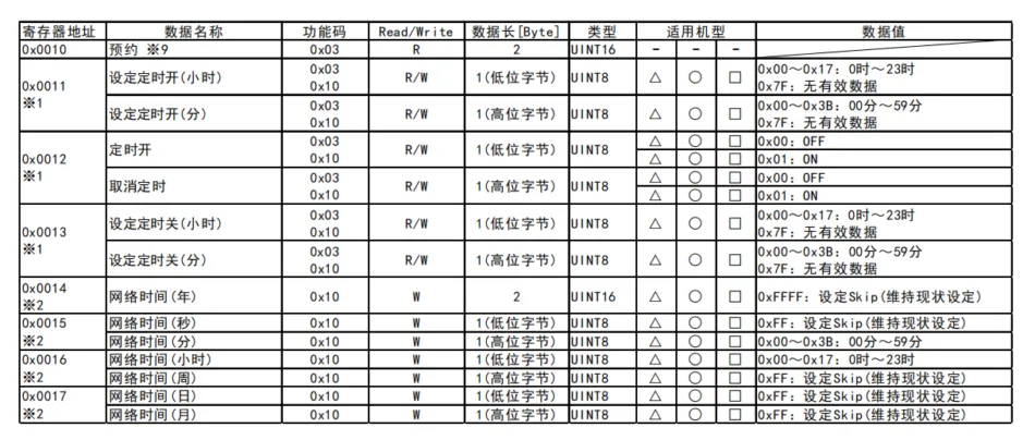 松下Panasonic全热交换器新风主机Modbus通讯协议插图3