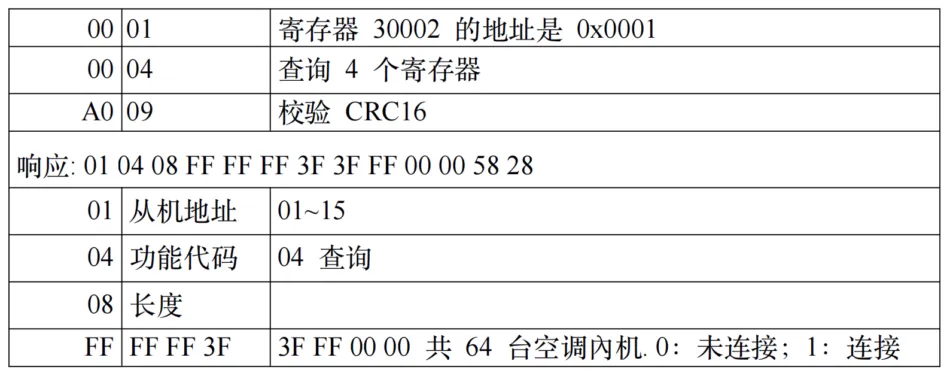 IRACC中央空调网关Modbus协议插图 IRACC中央空调网关Modbus协议插图