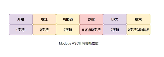 ModBus RTU、ModBus ASCII、ModBus TCP的区别？插图4