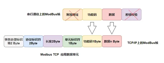 ModBus RTU、ModBus ASCII、ModBus TCP的区别？插图3