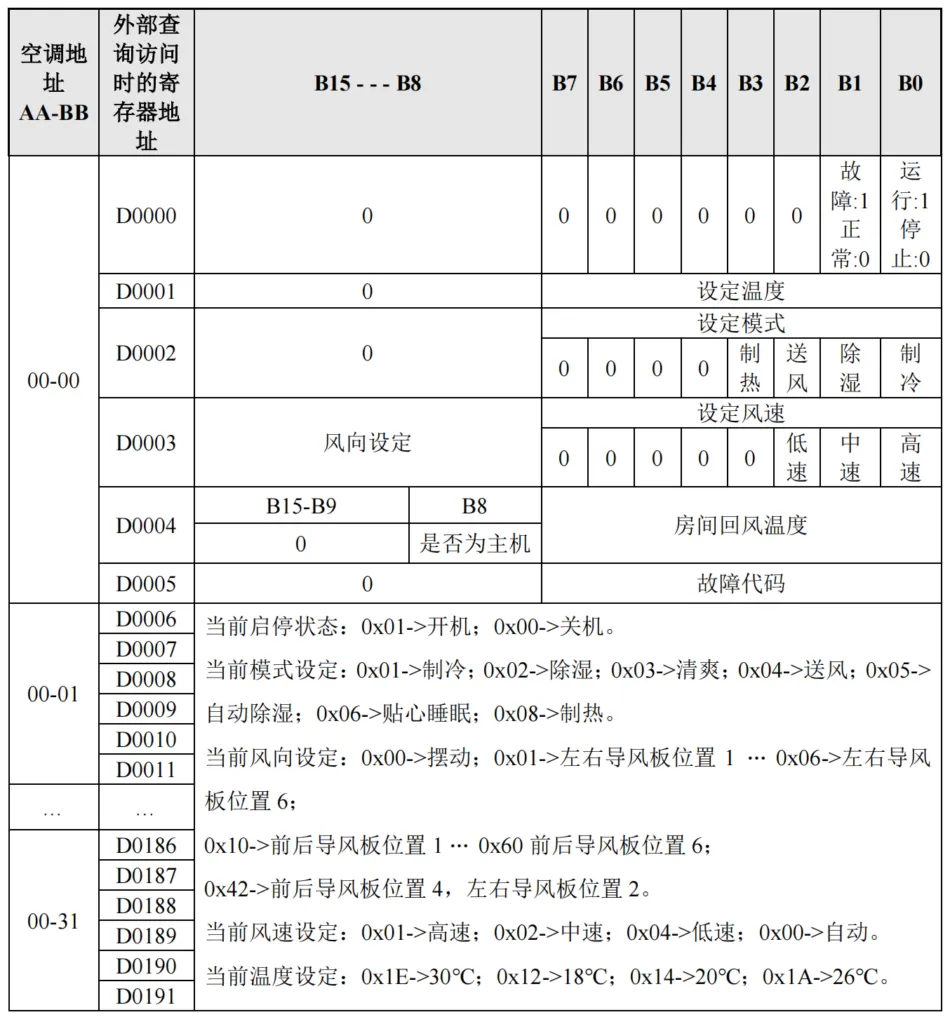 中弘中央空调网关Modbus协议插图1