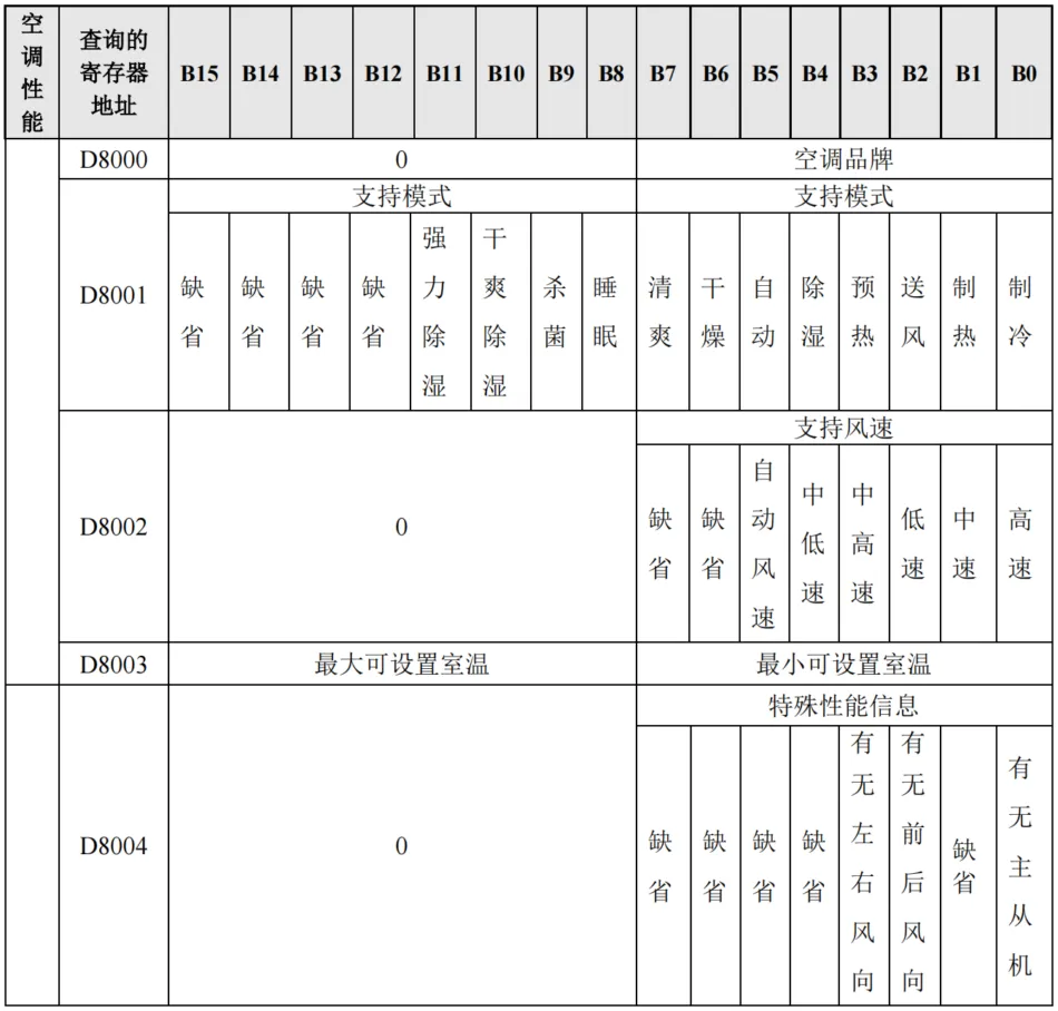 中弘中央空调网关Modbus协议插图3