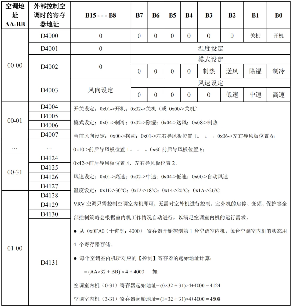 中弘中央空调网关Modbus协议插图4