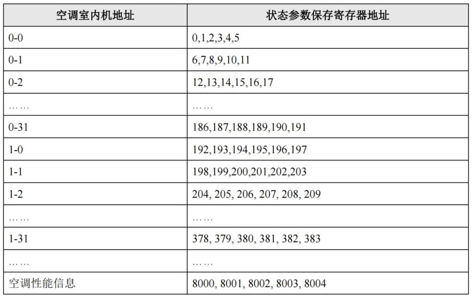 中弘中央空调网关Modbus协议插图
