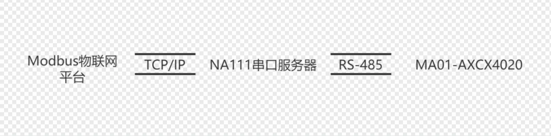 亿佰特NA111串口服务器接入ModBus物联网平台案例插图1 亿佰特NA111串口服务器接入ModBus物联网平台案例插图1