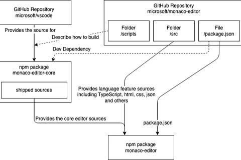 monaco editor 与 vscode 两个项目的联系与异同点