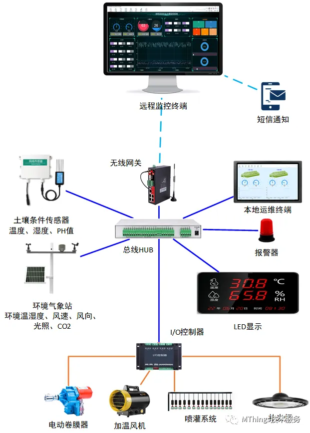 基于摩尔信使(MThings)的农业大棚监控运维解决方案插图